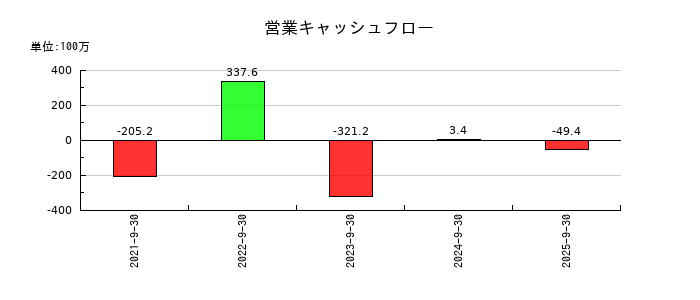 Ｇｒｅｅｎ　Ｅａｒｔｈ　Ｉｎｓｔｉｔｕｔｅの営業キャッシュフロー推移