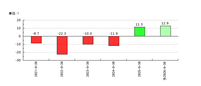 Ｇｒｅｅｎ　Ｅａｒｔｈ　ＩｎｓｔｉｔｕｔｅのEPS(一株当たりの利益)推移