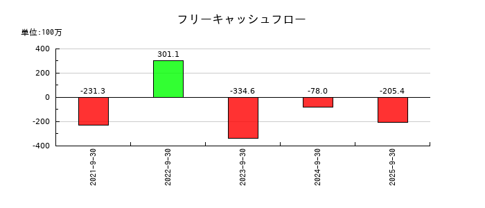 Ｇｒｅｅｎ　Ｅａｒｔｈ　Ｉｎｓｔｉｔｕｔｅのフリーキャッシュフロー推移