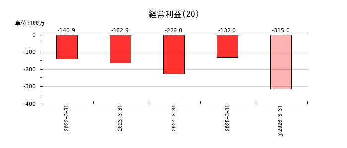 Ｇｒｅｅｎ　Ｅａｒｔｈ　Ｉｎｓｔｉｔｕｔｅの第2四半期の経常利益推移