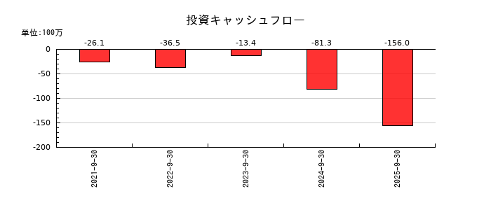 Ｇｒｅｅｎ　Ｅａｒｔｈ　Ｉｎｓｔｉｔｕｔｅの投資キャッシュフロー推移