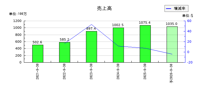 Ｇｒｅｅｎ　Ｅａｒｔｈ　Ｉｎｓｔｉｔｕｔｅの通期の売上高推移
