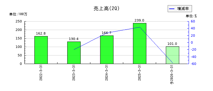 Ｇｒｅｅｎ　Ｅａｒｔｈ　Ｉｎｓｔｉｔｕｔｅの第2四半期の売上高推移