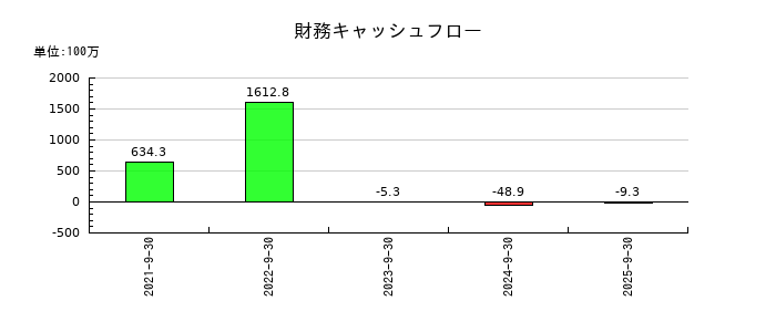 Ｇｒｅｅｎ　Ｅａｒｔｈ　Ｉｎｓｔｉｔｕｔｅの財務キャッシュフロー推移