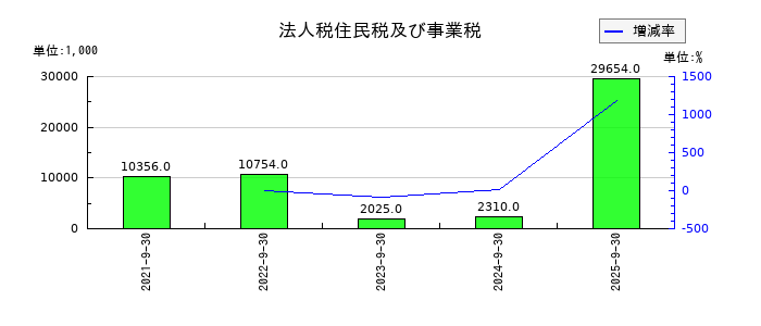 Ｇｒｅｅｎ　Ｅａｒｔｈ　Ｉｎｓｔｉｔｕｔｅの法人税住民税及び事業税の推移