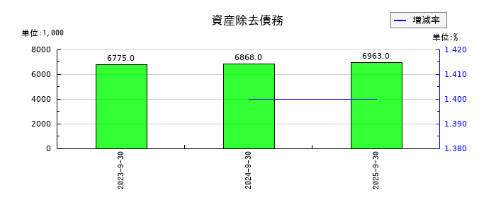 Ｇｒｅｅｎ　Ｅａｒｔｈ　Ｉｎｓｔｉｔｕｔｅの資産除去債務の推移