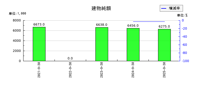 Ｇｒｅｅｎ　Ｅａｒｔｈ　Ｉｎｓｔｉｔｕｔｅの建物純額の推移