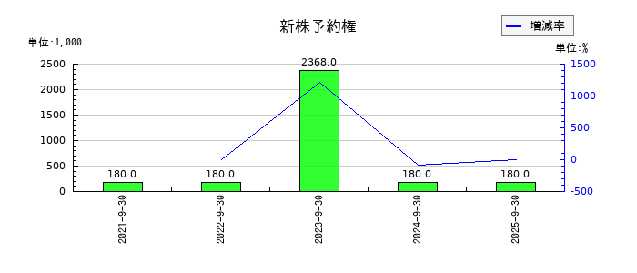Ｇｒｅｅｎ　Ｅａｒｔｈ　Ｉｎｓｔｉｔｕｔｅの新株予約権の推移