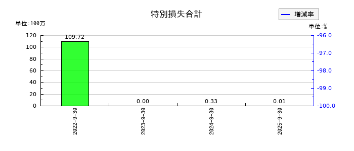 Ｇｒｅｅｎ　Ｅａｒｔｈ　Ｉｎｓｔｉｔｕｔｅの特別損失合計の推移
