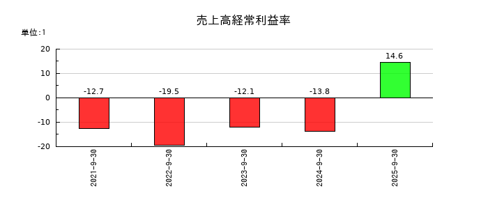 Ｇｒｅｅｎ　Ｅａｒｔｈ　Ｉｎｓｔｉｔｕｔｅの売上高経常利益率の推移