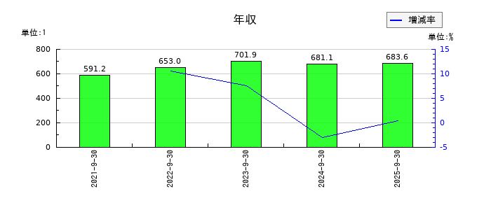 Ｇｒｅｅｎ　Ｅａｒｔｈ　Ｉｎｓｔｉｔｕｔｅの年収の推移