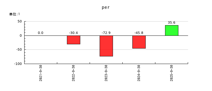 Ｇｒｅｅｎ　Ｅａｒｔｈ　Ｉｎｓｔｉｔｕｔｅのperの推移