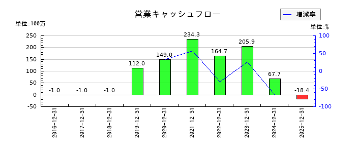 セイファートの営業キャッシュフロー推移