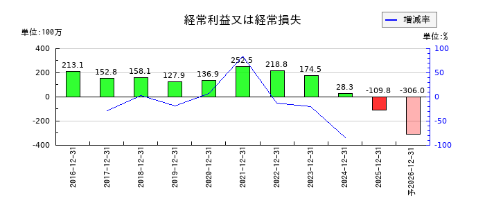 セイファートの通期の経常利益推移