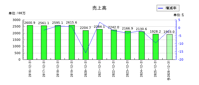 セイファートの通期の売上高推移