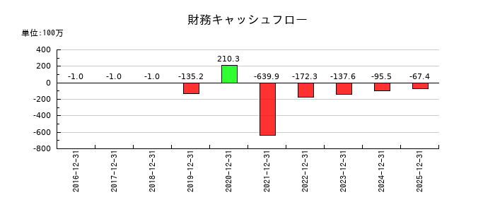 セイファートの財務キャッシュフロー推移