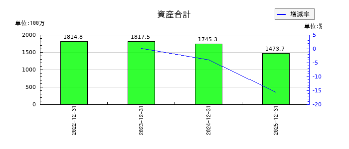 セイファートの資産合計の推移