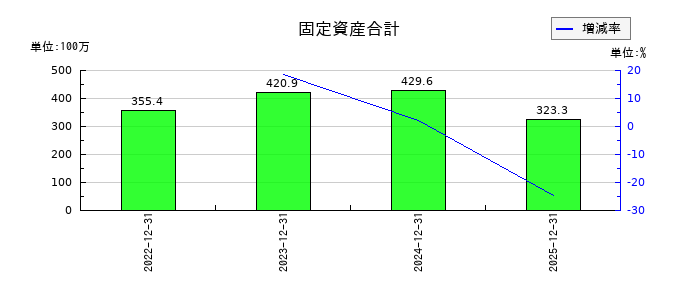 セイファートの固定資産合計の推移