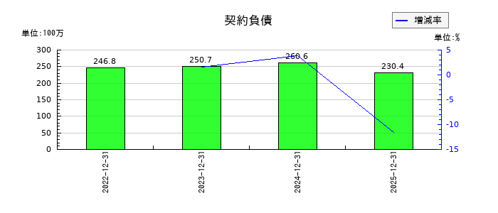 セイファートの契約負債の推移