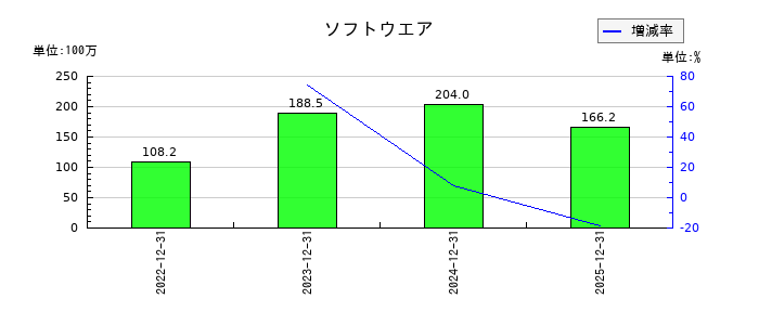 セイファートのソフトウエアの推移