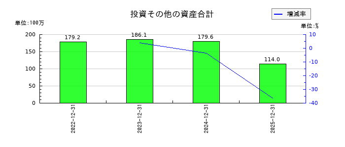 セイファートの投資その他の資産合計の推移