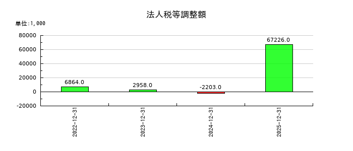 セイファートの法人税等調整額の推移