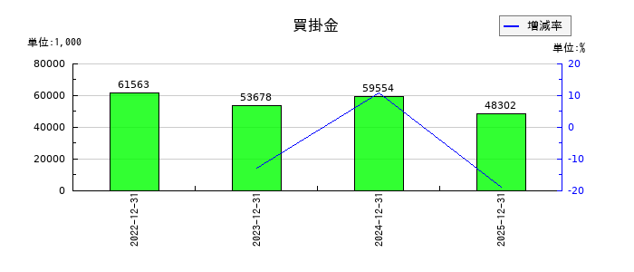 セイファートの買掛金の推移