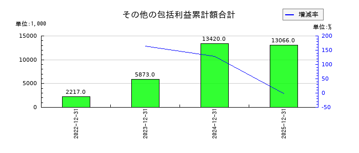 セイファートのその他の包括利益累計額合計の推移