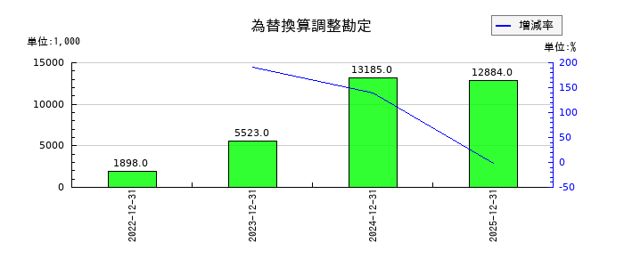 セイファートの為替換算調整勘定の推移