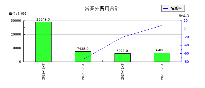 セイファートの営業外費用合計の推移