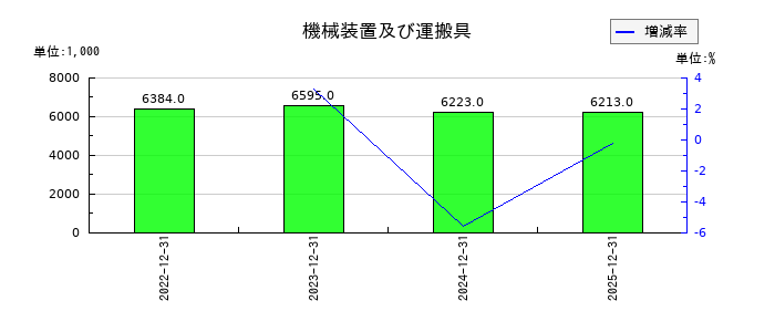 セイファートの機械装置及び運搬具の推移