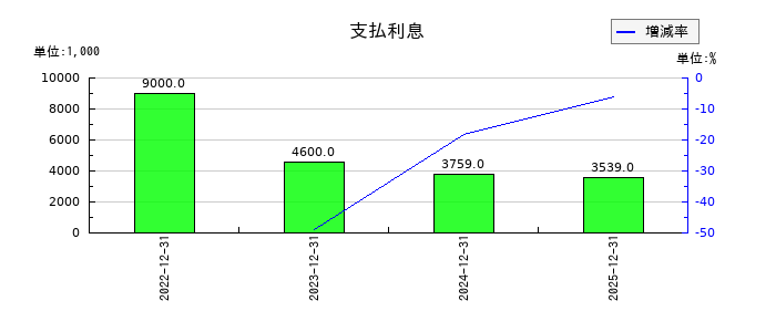 セイファートの支払利息の推移