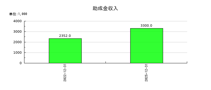 セイファートの助成金収入の推移