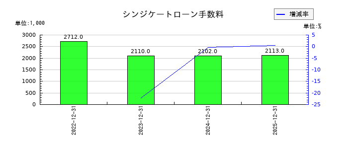 セイファートのシンジケートローン手数料の推移