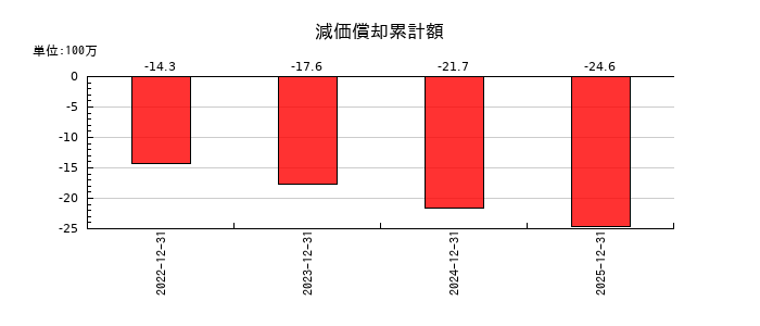 セイファートの減価償却累計額の推移