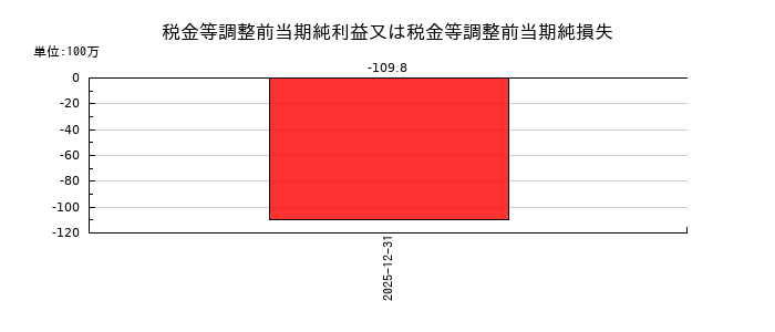 セイファートの税金等調整前当期純利益又は税金等調整前当期純損失の推移