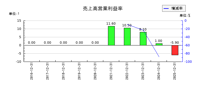 セイファートの売上高営業利益率の推移