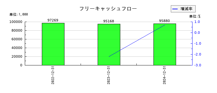 Ｒｅｃｏｖｅｒｙ　Ｉｎｔｅｒｎａｔｉｏｎａｌ	のフリーキャッシュフロー推移