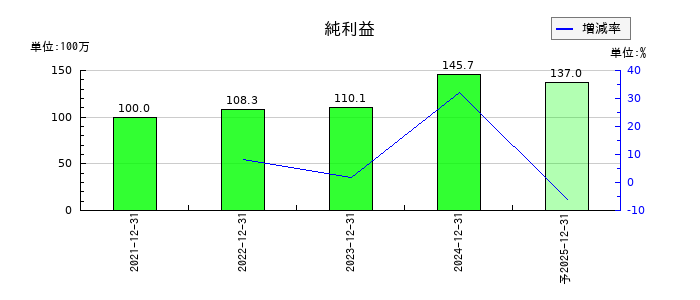 Ｒｅｃｏｖｅｒｙ　Ｉｎｔｅｒｎａｔｉｏｎａｌ	の通期の純利益推移