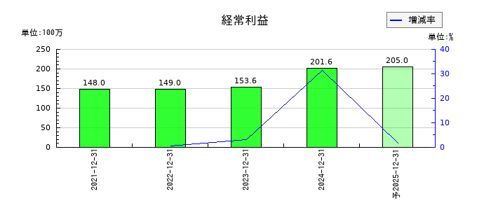 Ｒｅｃｏｖｅｒｙ　Ｉｎｔｅｒｎａｔｉｏｎａｌ	の通期の経常利益推移