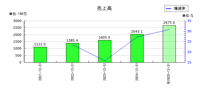 Ｒｅｃｏｖｅｒｙ　Ｉｎｔｅｒｎａｔｉｏｎａｌ	の通期の売上高推移