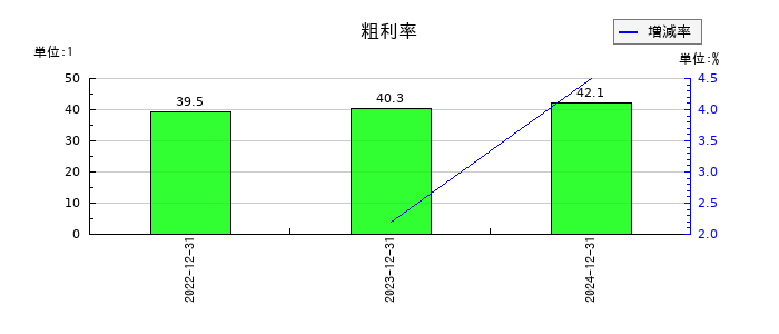 Ｒｅｃｏｖｅｒｙ　Ｉｎｔｅｒｎａｔｉｏｎａｌ	の粗利率の推移