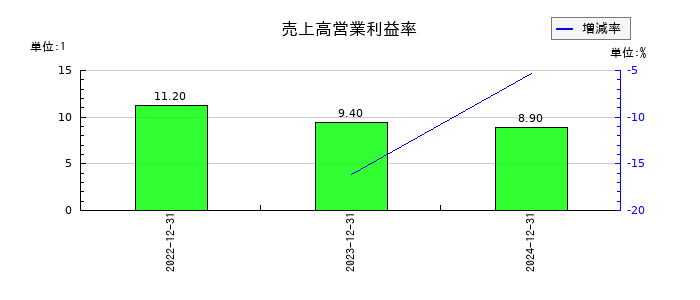 Ｒｅｃｏｖｅｒｙ　Ｉｎｔｅｒｎａｔｉｏｎａｌ	の売上高営業利益率の推移