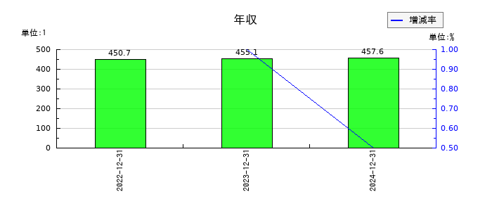 Ｒｅｃｏｖｅｒｙ　Ｉｎｔｅｒｎａｔｉｏｎａｌ	の年収の推移