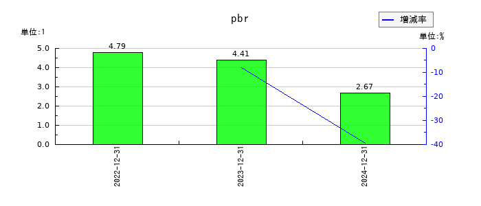 Ｒｅｃｏｖｅｒｙ　Ｉｎｔｅｒｎａｔｉｏｎａｌ	のpbrの推移