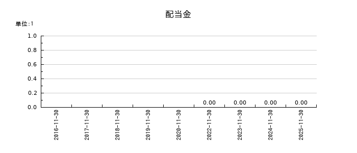 ＣａＳｙ（カジー）の年間配当金推移