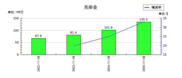 ＣａＳｙ（カジー）の売掛金の推移