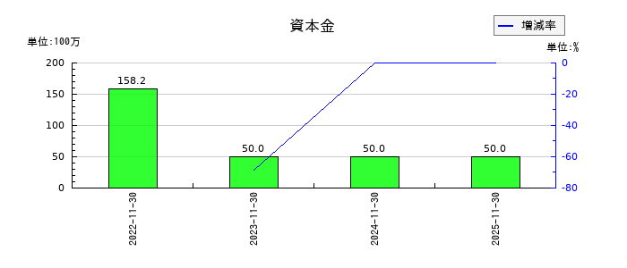 ＣａＳｙ（カジー）の資本金の推移