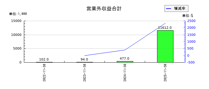 ＣａＳｙ（カジー）の営業外収益合計の推移
