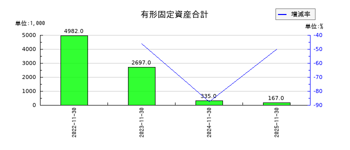 ＣａＳｙ（カジー）の有形固定資産合計の推移